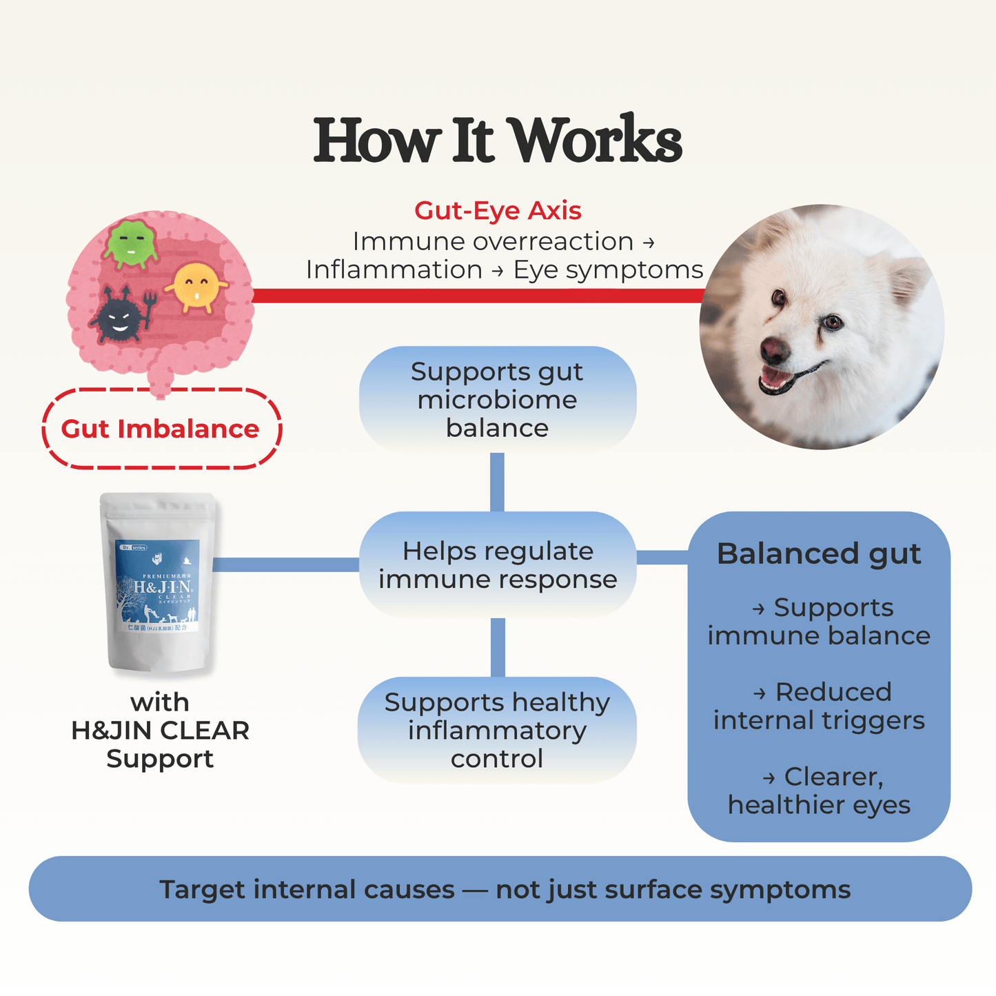 H&JIN CLEAR – Eye Care Probiotic for Dogs & Cats